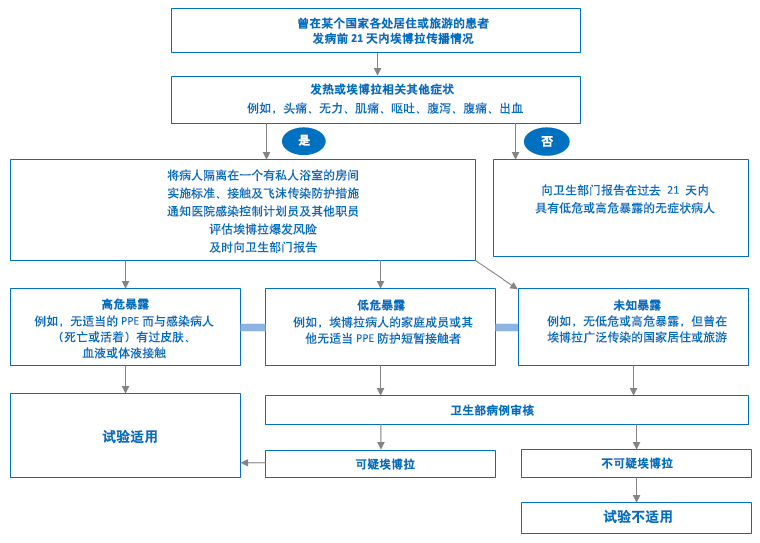 疑似埃博拉病毒感染检查的诊断路径